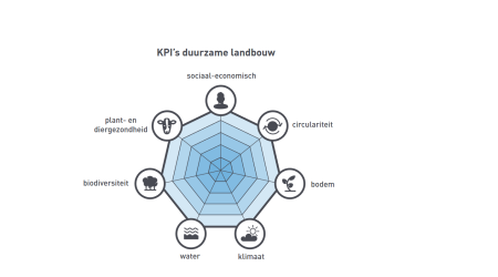 Spinneweb KPIs voor de kringlooplandbouw 