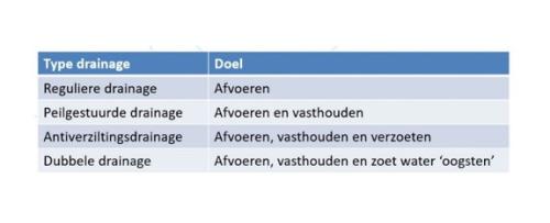 Schema innovatieve drainage.